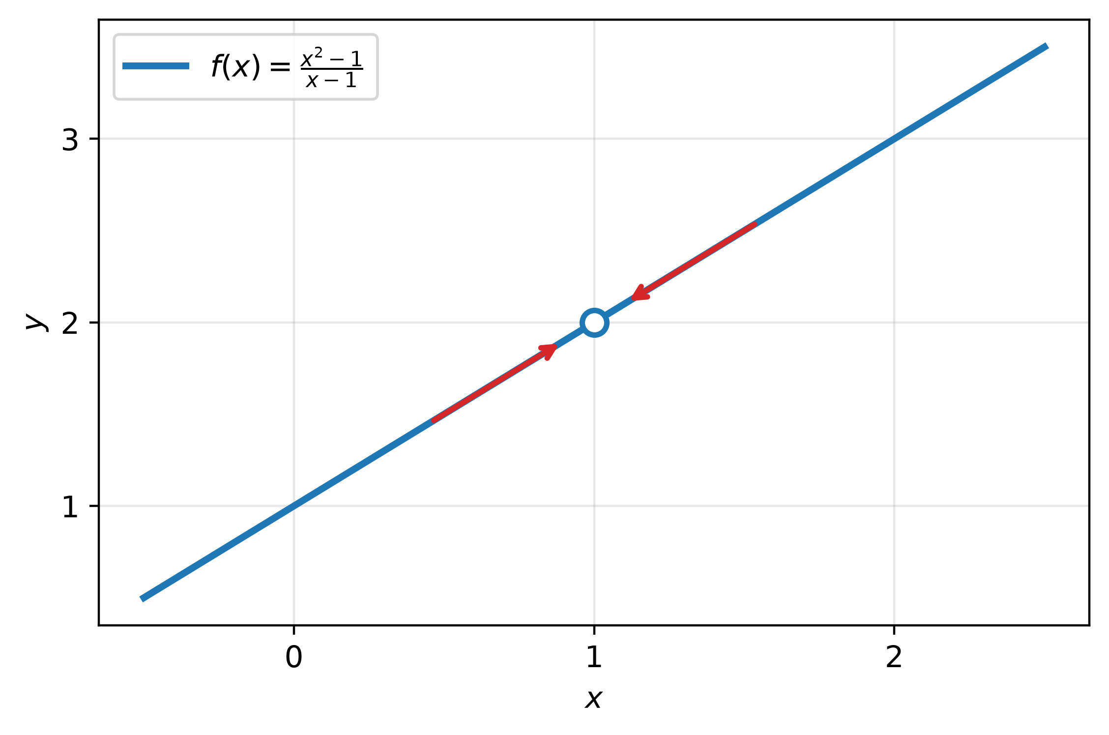 Reta y = x + 1 com círculo aberto no ponto (1, 2) e setas indicando aproximação pelos dois lados.